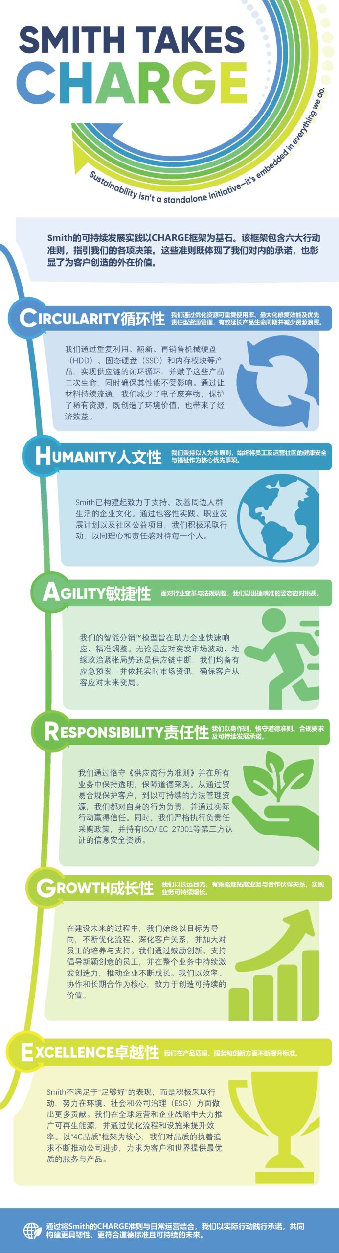 SMITH TAKES CHARGE Sustainability isn’t a standalone initiative—it’s embedded in everything we do. Smith’s sustainability efforts are built upon our CHARGE framework: six action-oriented principles to guide our decisions. Each of these elements reflects both our internal commitments and the external value we deliver to customers. CIRCULARITY We extend product lifecycles and reduce waste by maximizing reusability, repair, and prioritizing responsible resource management. We close the loop in the supply chain by reusing, refurbishing, and remarketing products like HDDs, SSDs, and memory modules to give them a second life—without compromising performance. By keeping materials in circulation, we reduce e-waste, conserve rare resources, and deliver both environmental and financial value. HUMANITY We put people first by prioritizing the health, safety, and wellbeing of our employees and the communities in which we operate. Smith has built a culture dedicated to supporting and improving the lives of the people around us. Through inclusive practices, career development, and community-focused initiatives, we commit to actively taking steps to act with empathy and responsibility toward everyone. AGILITY We adapt to challenges with speed and precision as our industry shifts and regulatory changes occur. Our Intelligent Distribution™ model is designed to help us move fast and adapt with precision. Whether responding to sudden market shifts, geopolitical tension, or disruptions in the supply chain, we have contingency plans in place and real-time market intelligence to keep our customers ready for whatever comes next. RESPONSIBILITY We lead by example by upholding ethics, compliance, and sustainability commitments. We ensure ethical sourcing by upholding our Supplier Code of Conduct and offering transparency in everything we do. From protecting our customers through trade compliance to managing resources sustainably, We take ownership of our impact and build trust through action. We also maintain rigorous responsible-sourcing policies and hold third-party-verified information-security certifications, like ISO/IEC 27001. GROWTH We scale sustainability and strategically by expanding our business and partnerships with a long-term mindset. As we build for the future, we stay focused on growing with purpose by strengthening our processes, deepening customer relationships, and investing in our employees. We fuel our expansion by supporting those who champion new and creative ideas and celebrating innovation throughout our business. By centering our growth around efficiency, collaboration, and long-term partnerships, we create value that lasts. EXCELLENCE We raise the standards in quality, service, and innovation. Smith goes beyond “good enough” by taking active steps to advance our environmental, social, and governmental impact for the better. We encourage renewable energy across our operations and incorporate strategies to improve efficiency in our processes and facilities worldwide. Our relentless drive for quality, powered by our 4Cs framework, continually raises the bar across our company so we can provide the best for our customers and the world. By integrating Smith's CHARGE principles into our daily operations, we reinforce our commitment to a more resilient, ethical, and sustainable future.