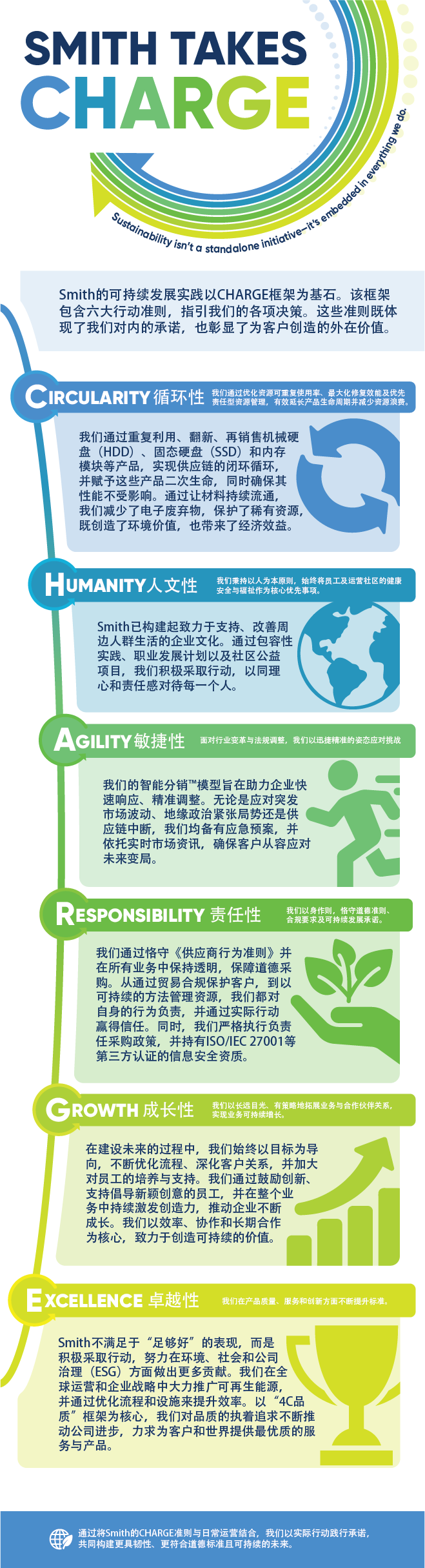 信息表:Smith贯彻CHARGE可持续发展框架 1 SMITH TAKES CHARGE Sustainability isn’t a standalone initiative—it’s embedded in everything we do. Smith’s sustainability efforts are built upon our CHARGE framework: six action-oriented principles to guide our decisions. Each of these elements reflects both our internal commitments and the external value we deliver to customers. CIRCULARITY We extend product lifecycles and reduce waste by maximizing reusability, repair, and prioritizing responsible resource management. We close the loop in the supply chain by reusing, refurbishing, and remarketing products like HDDs, SSDs, and memory modules to give them a second life—without compromising performance. By keeping materials in circulation, we reduce e-waste, conserve rare resources, and deliver both environmental and financial value. HUMANITY We put people first by prioritizing the health, safety, and wellbeing of our employees and the communities in which we operate. Smith has built a culture dedicated to supporting and improving the lives of the people around us. Through inclusive practices, career development, and community-focused initiatives, we commit to actively taking steps to act with empathy and responsibility toward everyone. AGILITY We adapt to challenges with speed and precision as our industry shifts and regulatory changes occur. Our Intelligent Distribution™ model is designed to help us move fast and adapt with precision. Whether responding to sudden market shifts, geopolitical tension, or disruptions in the supply chain, we have contingency plans in place and real-time market intelligence to keep our customers ready for whatever comes next. RESPONSIBILITY We lead by example by upholding ethics, compliance, and sustainability commitments. We ensure ethical sourcing by upholding our Supplier Code of Conduct and offering transparency in everything we do. From protecting our customers through trade compliance to managing resources sustainably, We take ownership of our impact and build trust through action. We also maintain rigorous responsible-sourcing policies and hold third-party-verified information-security certifications, like ISO/IEC 27001. GROWTH We scale sustainability and strategically by expanding our business and partnerships with a long-term mindset. As we build for the future, we stay focused on growing with purpose by strengthening our processes, deepening customer relationships, and investing in our employees. We fuel our expansion by supporting those who champion new and creative ideas and celebrating innovation throughout our business. By centering our growth around efficiency, collaboration, and long-term partnerships, we create value that lasts. EXCELLENCE We raise the standards in quality, service, and innovation. Smith goes beyond “good enough” by taking active steps to advance our environmental, social, and governmental impact for the better. We encourage renewable energy across our operations and incorporate strategies to improve efficiency in our processes and facilities worldwide. Our relentless drive for quality, powered by our 4Cs framework, continually raises the bar across our company so we can provide the best for our customers and the world. By integrating Smith's CHARGE principles into our daily operations, we reinforce our commitment to a more resilient, ethical, and sustainable future.