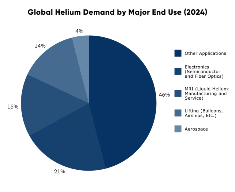 Figure 2: Global Helium Demand by Major End Use