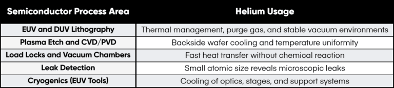 Figure 3: Helium Usage by Process Area