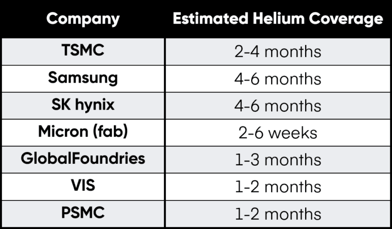 Figure 4: Estimated Helium Coverage by Company