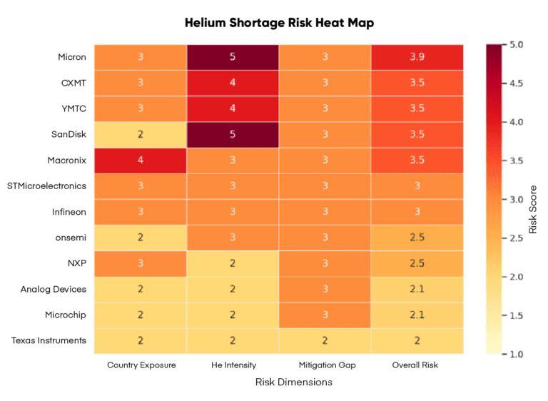 Figure 5B: Helium Shortage Risk Heat Map