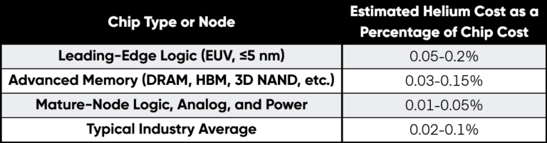 Figure 6: Estimated Helium Cost as a Percentage of Chip Cost