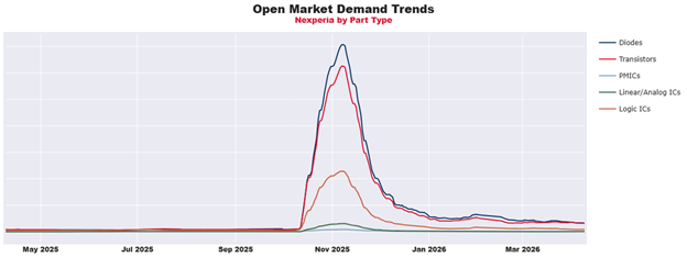 Figure 1: Open Market Demand Trends – Nexperia by Part Type